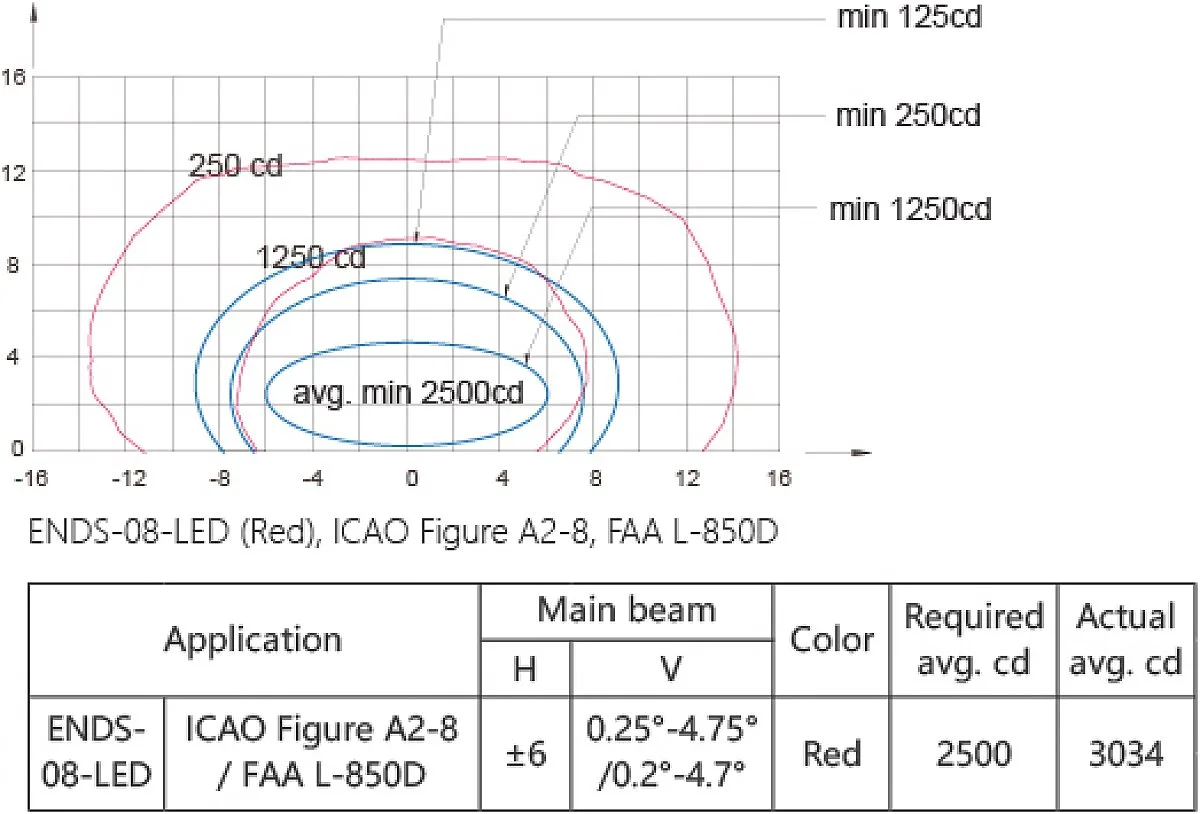 Technical Data